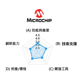 圖二 :   Microchip競爭力雷達圖