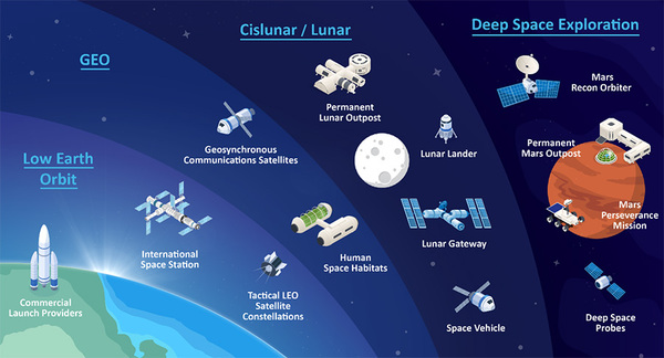 圖一 :   拓展邊界：太空市場的演進