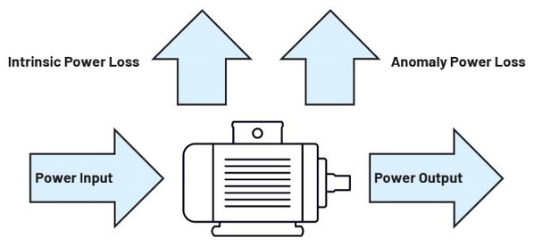 圖一 : 馬達能量轉換效率。