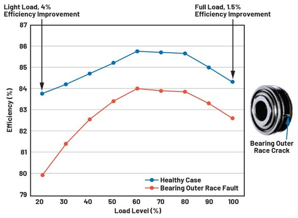圖二 : 軸承故障對馬達效率的影響。