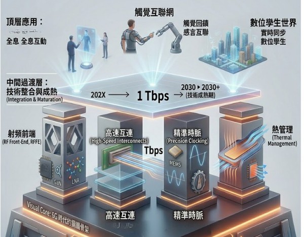 圖一 : 6G時代的硬體基礎架構示意圖。