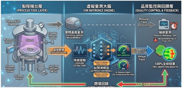 圖二 : 半導體虛擬量測的主要概念示意圖