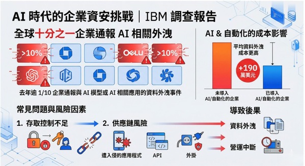 圖二 :  IBM調查報告：AI時代的企業資安挑戰(source：IBM)