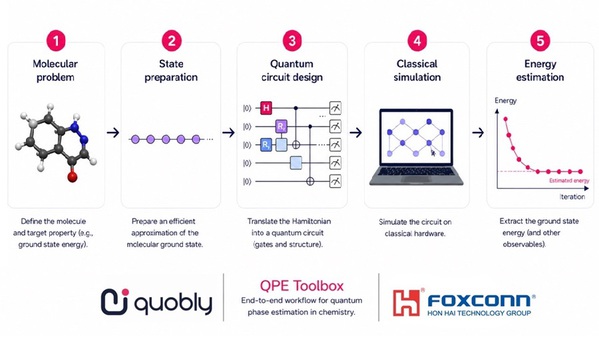 圖一 :   Quobly與鴻海研究院共同開發的量子相位估計工具箱之端到端工作流程