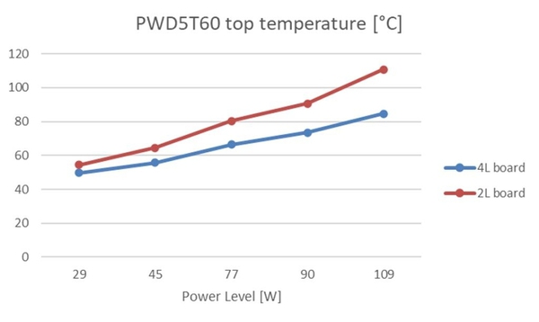 圖四 : 在不同功率負載下，PWD5T60的表面溫度隨功率變化之曲線圖