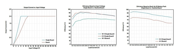 圖七 : 輸出電流調節和效率（單板與原型堆疊展示板對比）