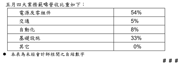 圖一