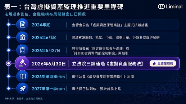 圖一 :   台灣虛擬資產監理推進重要里程碑