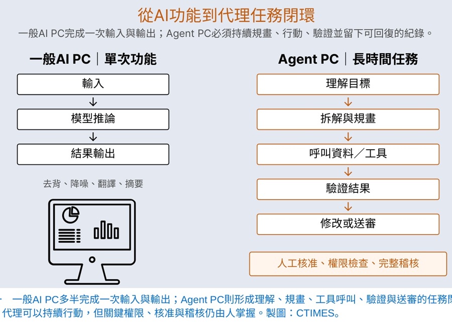 一般AI PC多半完成一次輸入與輸出；Agent PC則形成理解、規畫、工具呼叫、驗證與送審的任務閉環。代理可以持續行動，但關鍵權限、核准與稽核仍由人掌握。(製圖：CTIMES)