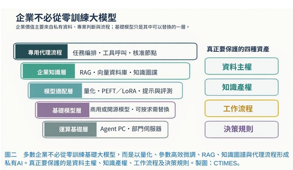 圖二 : 多數企業不必從零訓練基礎大模型，而是以量化、參數高效微調、RAG、知識圖譜與代理流程形成私有AI。真正要保護的是資料主權、知識產權、工作流程及決策規則。(製圖：CTIMES)