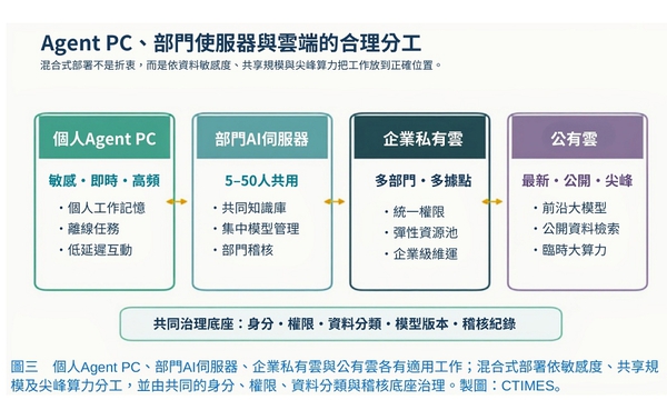 圖三 : 個人Agent PC、部門AI伺服器、企業私有雲與公有雲各有適用工作；混合式部署依敏感度、共享規模及尖峰算力分工，並由共同的身分、權限、資料分類與稽核底座治理。(製圖：CTIMES)