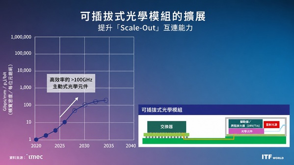圖一 : 可插拔式光學模組的擴展