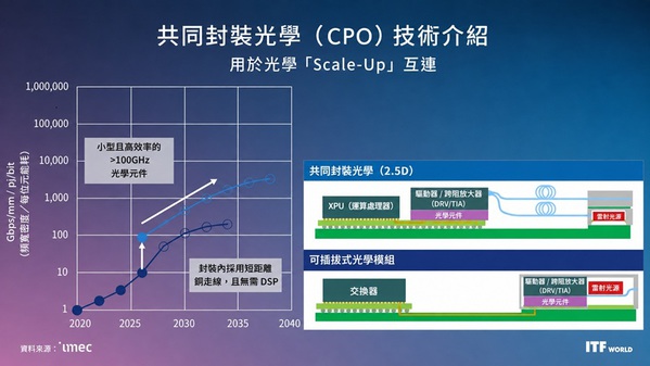 圖三 : 共同封裝光學（CPO）技術介紹