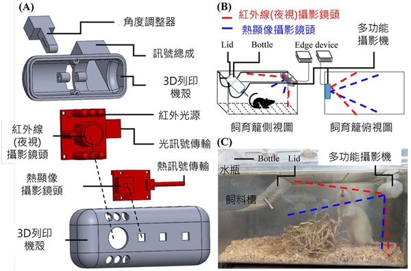 圖二 : 「AI電眼」的技術核心是整合影像感測、長時間紀錄、行為辨識及數據分析技術成研究儀器。