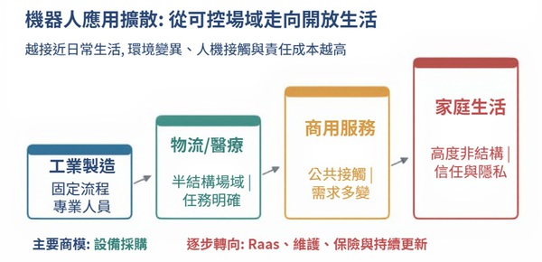 圖一 : 機器人應用將由可控的工業場域逐步擴散至物流、醫療、商用與家庭；越接近日常生活，環境變異與責任成本越高。(來源：本刊製圖；資料整理自IFR World Robotics 2025)