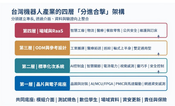圖四 : 台灣可由晶片與電子底座、標準化次系統、整機ODM與參考設計，逐層向場域與RaaS整合。(來源：本刊製圖)