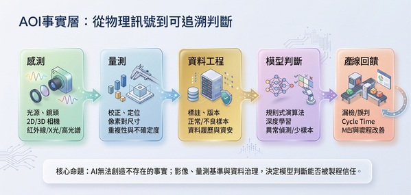 圖一 : AOI事實層的工作流。