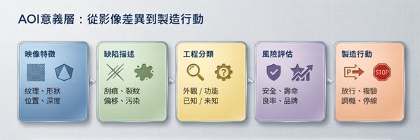 圖二 : AOI意義層由影像特徵逐步連結到製造行動。