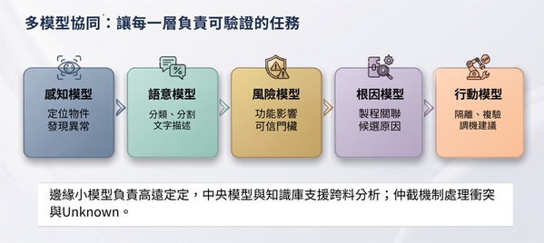 圖三 : 多模型協同可讓感知、語意、風險、根因與行動各自接受驗證。