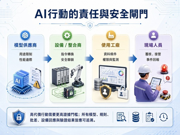 圖五 : AI行動需由模型、設備、工廠與現場人員共同建立責任邊界。