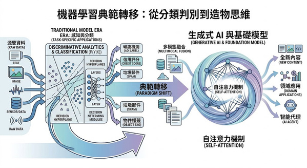 圖二 : 機器學習的典範轉移。