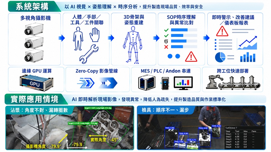 多視高精度人員作業雙生最佳化技術架構與應用情境。