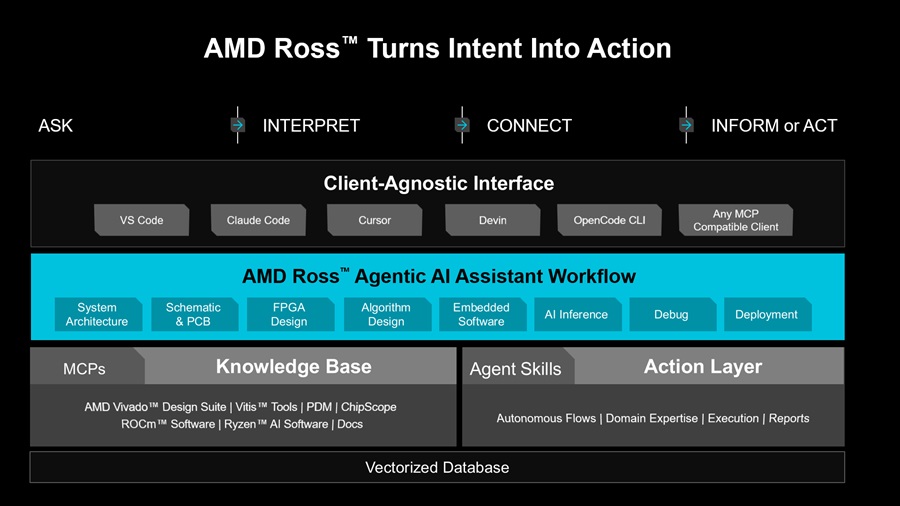 AMD Ross代理式AI助理可加速完整嵌入式開發流程