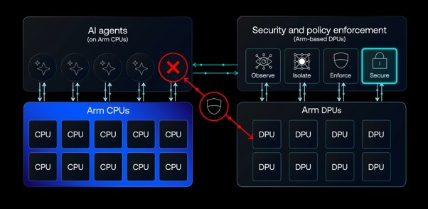 Arm CPU 託管並運行代理 AI 工作負載，而基於 Arm 架構的 DPU 則能夠獨立地對其進行觀測、管控、隔離和協助提供保護。