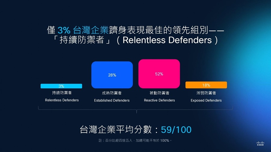 思科調查顯示，以 100 分為滿分，台灣企業平均得分為 59 分，僅 3% 躋身持續防禦者之列。