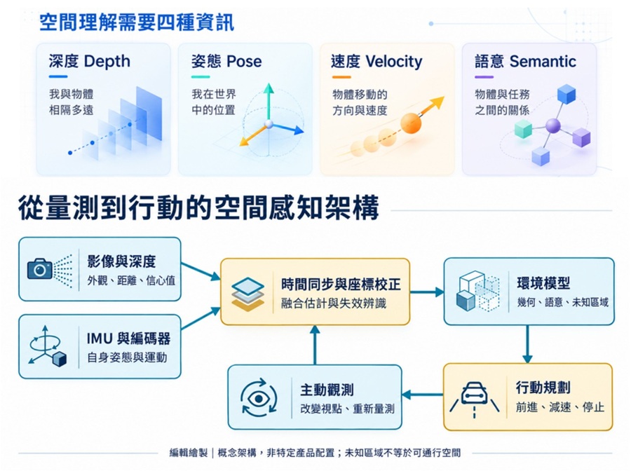 視覺、深度與自身運動資料先完成同步及校正，再支援環境理解與行動；主動觀測可修正不確定性。