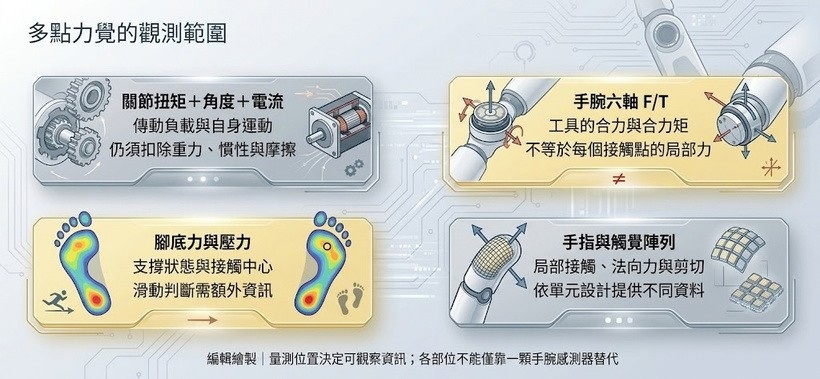 關節、手腕、腳底與手指分別量測不同的力學狀態，需由系統模型與時間同步整合。