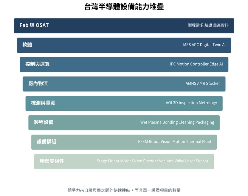 台灣半導體設備能力從零組件一路延伸到Fab與OSAT (來源：本刊依產業供應鏈整理繪製)