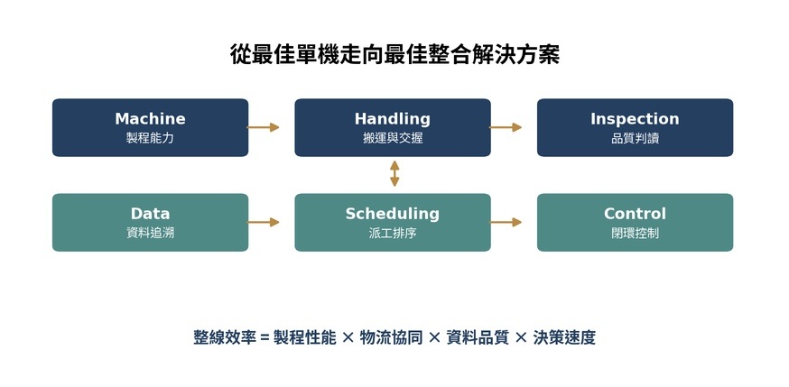 量產效率由製程設備、搬運、檢測、資料、排程與控制共同決定  (來源：本刊整理繪製)