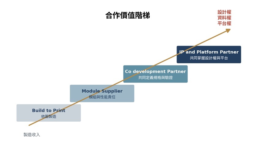 台灣設備商必須沿合作價值階梯進入設計鏈 (來源：本刊整理繪製)
