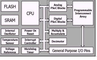 PSoC架構圖