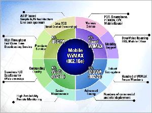 WiMAX可做相當廣泛的應用。