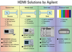 安捷倫HDMI測試平台推出擴充解決方案