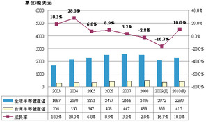 2003-2010年全球半導體產值趨勢 BigPic:588x348