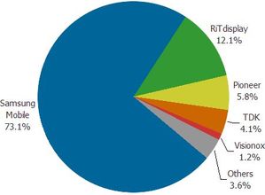 2009年第三季OLED按廠商別（包括AMOLED與PMOLED）出貨金額市占率 BigPic:451x332