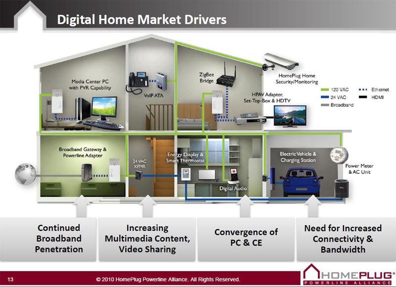 CTIMES/SmartAuto 2010,HomePlug