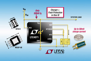 凌力尔特宣布推出LTC4071用于锂离子/聚合物电池的易用、极小分流电池充电系统，并整合了充电器及电池匣保护于单一IC中。 BigPic:307x205