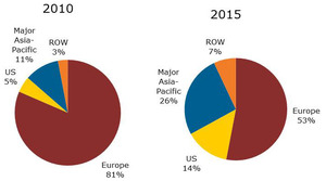 2010与2015全球太阳能市场按地区别需求比重及预测 BigPic:713x397