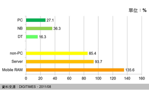 2011年下半主要应用别对DRAM位需求量年成长率预测 BigPic:550x335