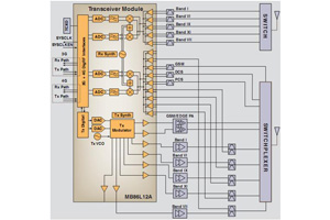 富士通推出商用多模收發器晶片MB86L12A，適用多模、多頻LTE、通用型行動通訊系統（UMTS）和EDGE手機等應用。