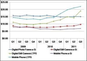 中小尺寸TFT LCD主要应用产品的平均价格趋势
数据源:中小尺寸季度出货与预测报告 BigPic:737x514