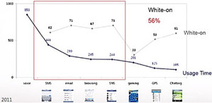 AMOLED在显纯白色背景时，功耗却比一般面板高42%，不过根据LGD调查报告指出，大多用户倾向将背景设为白色（数据源：ZOKEM,LGD,2011）。 BigPic:350x171