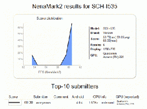 NenaMark2 跑分显示。 BigPic:420x312