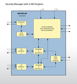 Maxim推出具有兩個硬體高級加密標準引擎的篡改回應加密控制器