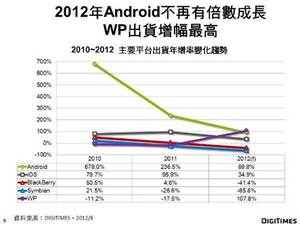 由于2011年Android手机出货逾2.24亿支基期已高，其2012年的出货年增率将大幅下滑。 BigPic:449x337