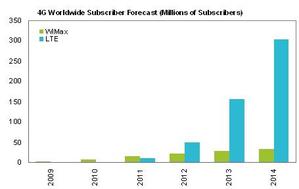 全球4G用戶數預估(IHS iSuppli) BigPic:455x288